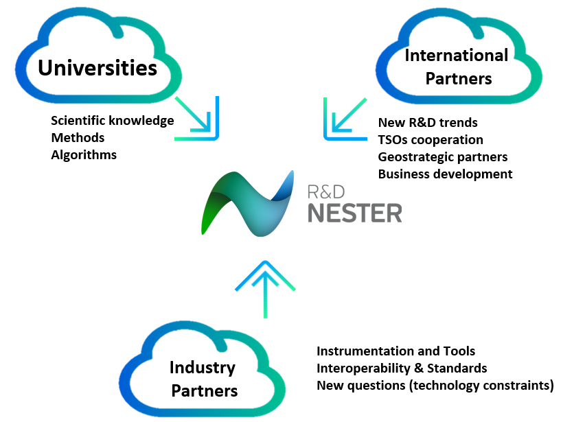 Diagrama R&D NESTWORK