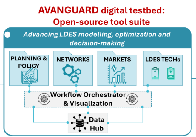 AVANGUARD PROJECT - Advanced Data-Driven Strategies for Optimized Long Duration Energy Storage Deployment in Multi-Energy Networks
